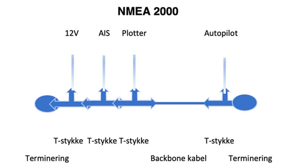 Hvordan koble opp MNEA2000 nettverk